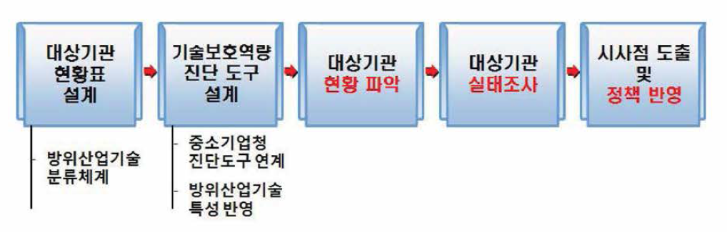 대상기관 현황 파악 및 실태조사 계획