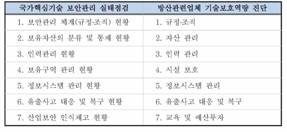 기존 실태조사 진단 항목 비교표