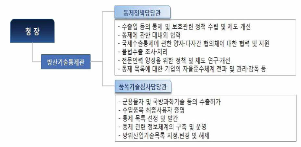 방산기술통제관 산하 조직 및 역할