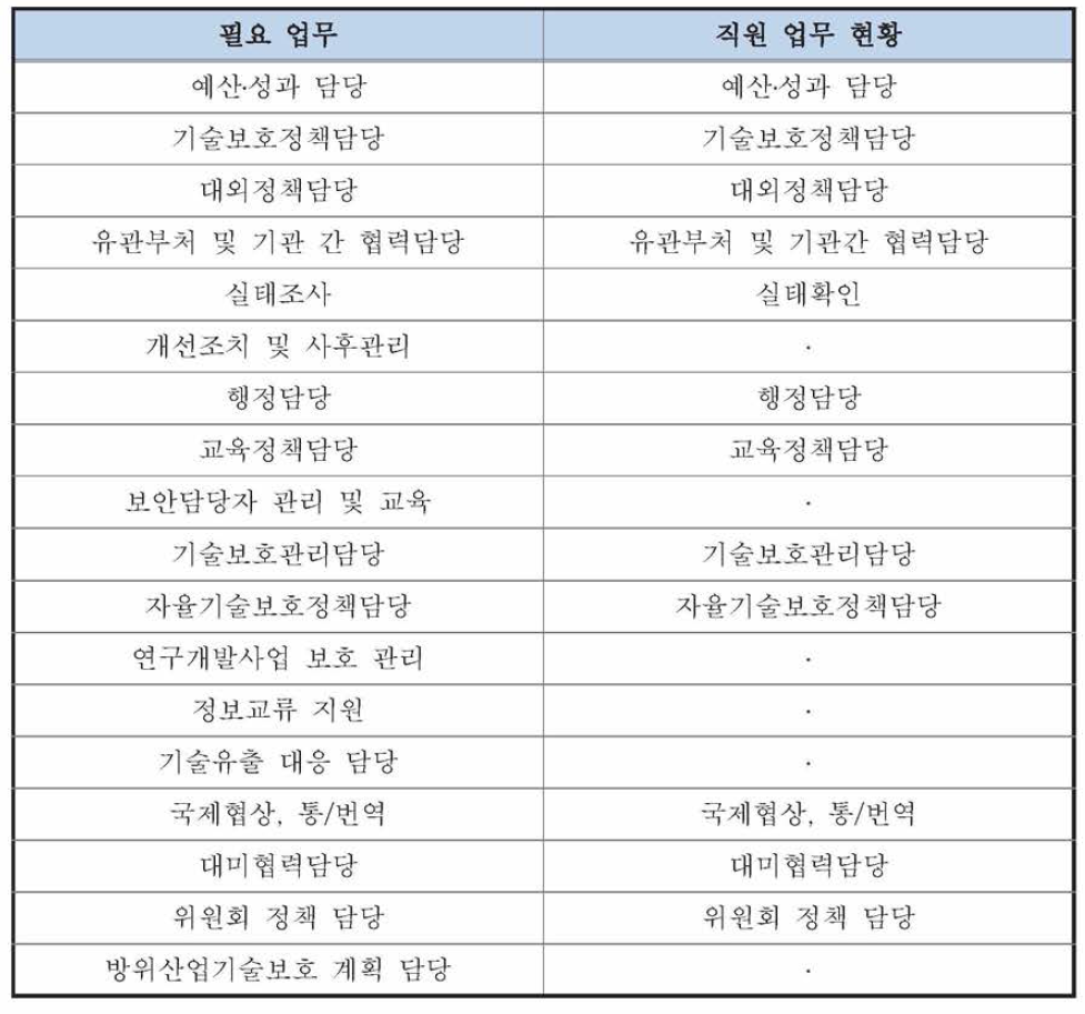 통제정책담당관 업무 현황 및 필요 업무