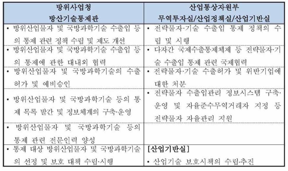 방위사업청과 산업통상자원부 간 유사 역할 비교