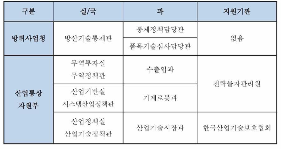 정부 타 부처의 유사업무 수행 조직과 활동 비교