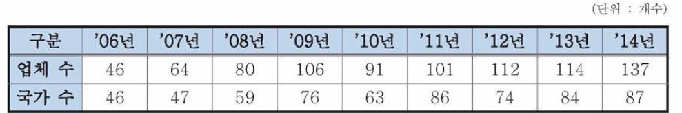 연도별 방위산업 수출 업체 및 국가 현황