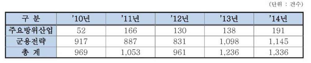 연도별 주요 방산물자 및 군용전략물자 수출허가 종합현황