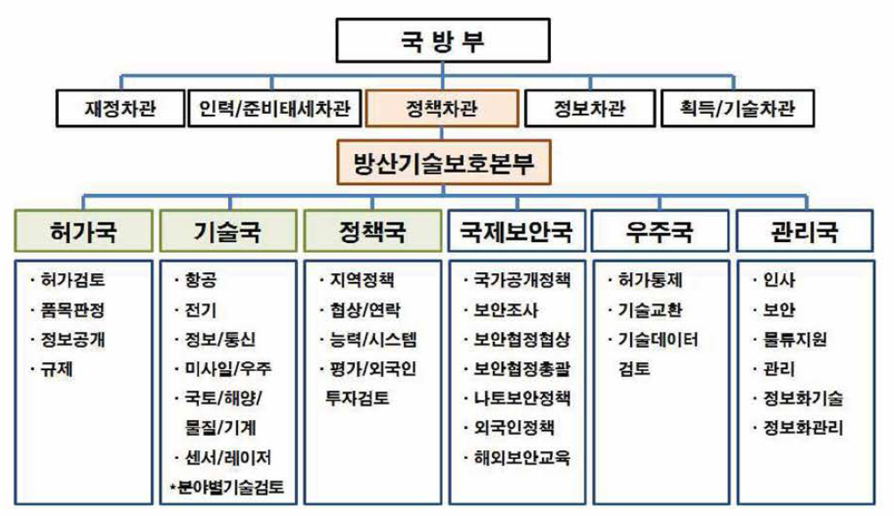 미국 국방부 방산기술보호본부(DTSA) 조직도