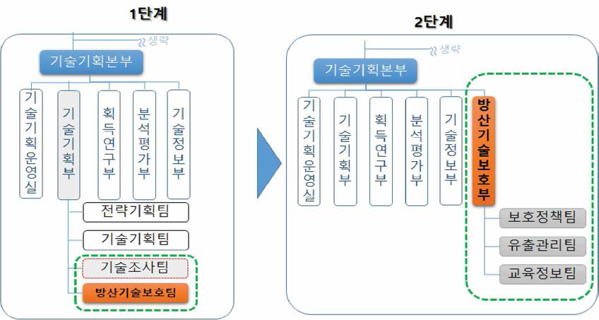 국방기술품질원 산하 전문기관 단계적 설립 방안