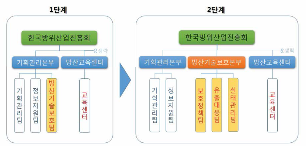 한국방위산업진흥회 산하 전문기관 단계적 설립 방안