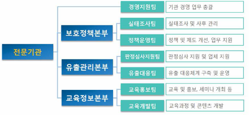 방위산업기술 보호 독자적 전문기관 조직도 예시