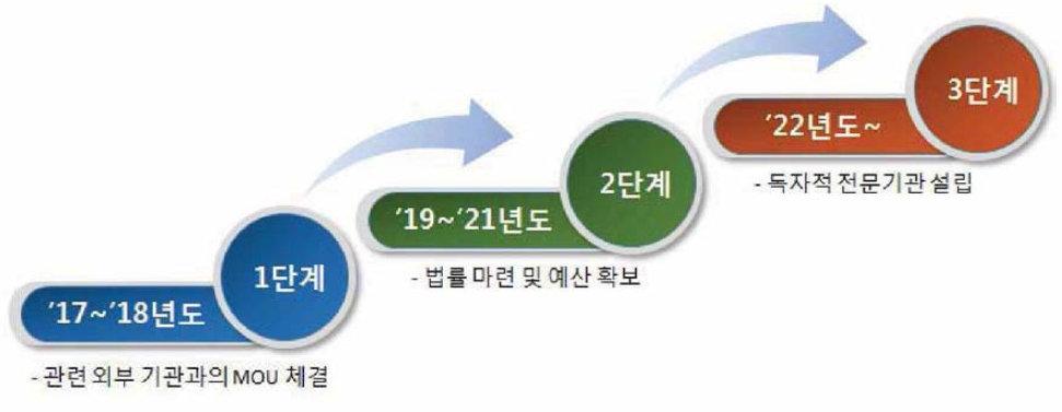 전문기관의 단계별 추진체계 확보