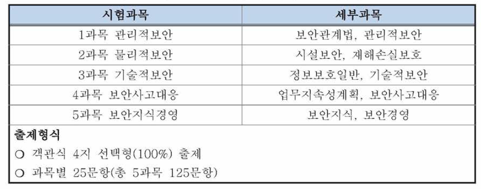 산업보안관리사 시험과목 및 출제형식