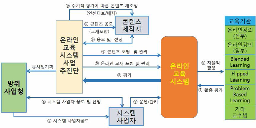 온라인 강의 시스템 구성도 예시