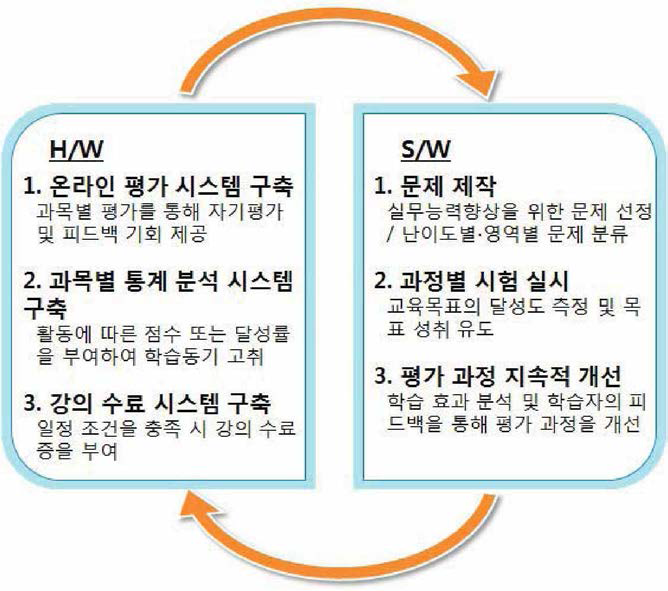 학습자 평가 및 피드백 시스템