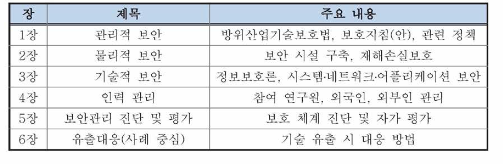 대상기관 보안 담당자 대상 교육과정 예시