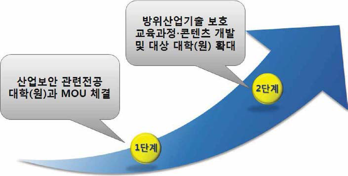 대학(원) 방위산업기술 보호 교육과정 단계별 개설