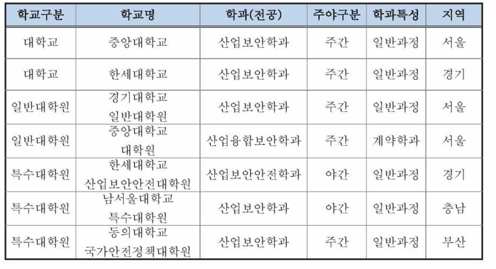 ′16년 전국 대학 산업보안 관련전공 운영 현황