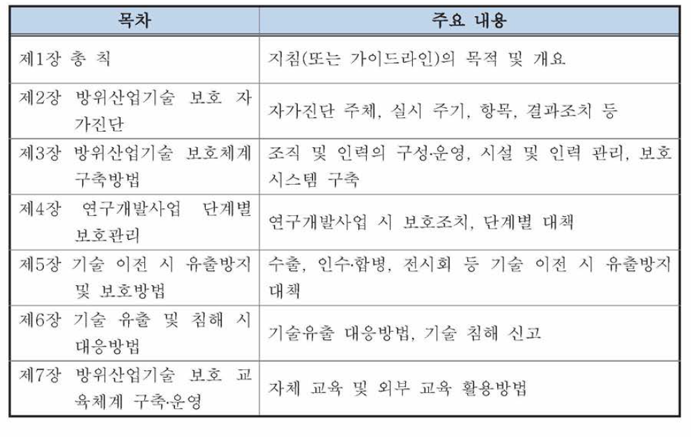 방위산업기술 보호지침 및 가이드라인 목차 예시