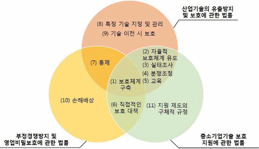 기술 보호 관련 법률들의 비교 다이어그램