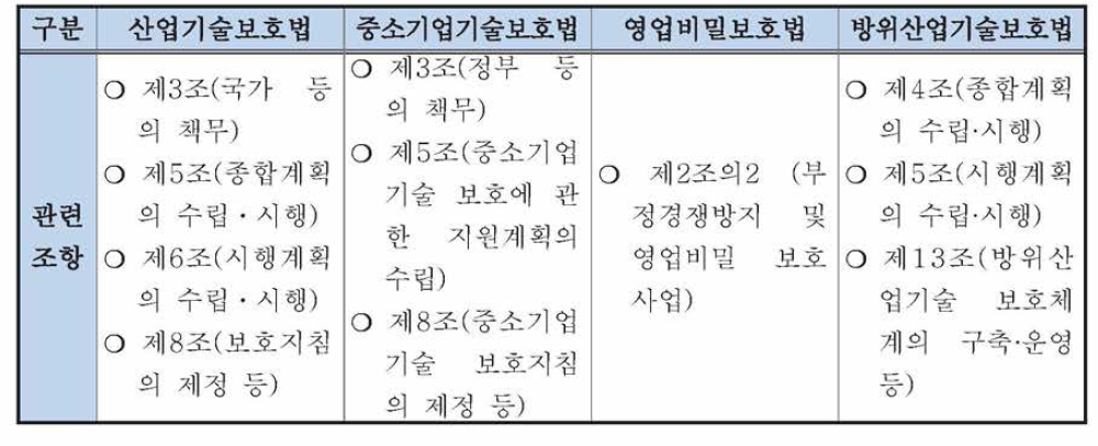 방위산업기술보호를 위한 관련 법률 분석-보호체계 구축