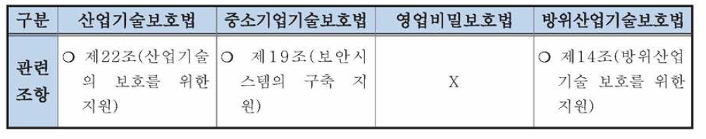 방위산업기술보호를 위한 관련 법률 분석-자율적 보호체계 유도