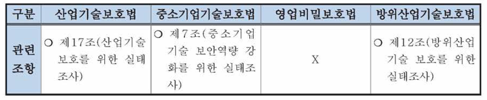 방위산업기술보호를 위한 관련 법률 분석-실태조사