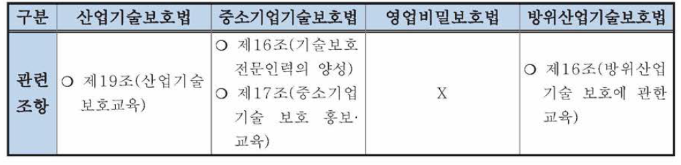 방위산업기술보호를 위한 관련 법률 분석-교육