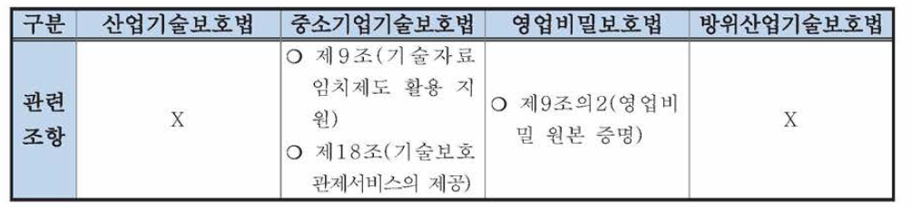 방위산업기술보호를 위한 관련 법률 분석-직접적인 보호 대책