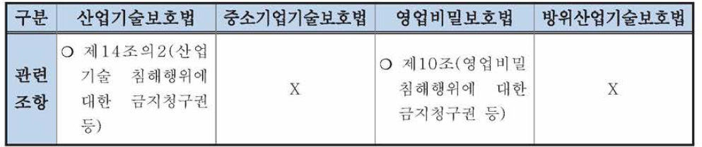 방위산업기술보호를 위한 관련 법률 분석-통제