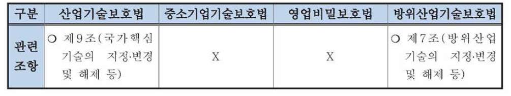 방위산업기술보호를 위한 관련 법률 분석-특정 기술 지정 및 관리