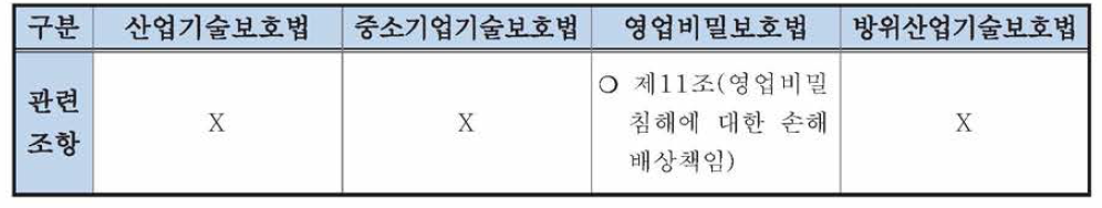 방위산업기술보호를 위한 관련 법률 분석-손해배상