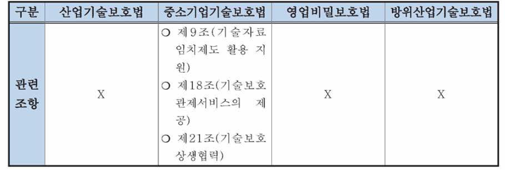 방위산업기술보호를 위한 관련 법률 분석-다양한 지원 제도