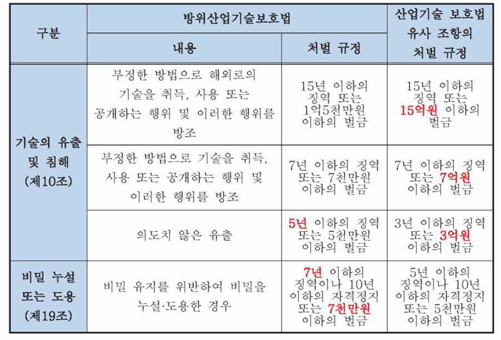 방위산업기술보호법과 산업기술 보호법의 처벌 규정