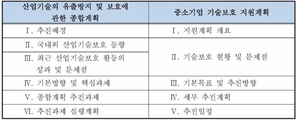 관련 종합계획의 구조적 분석