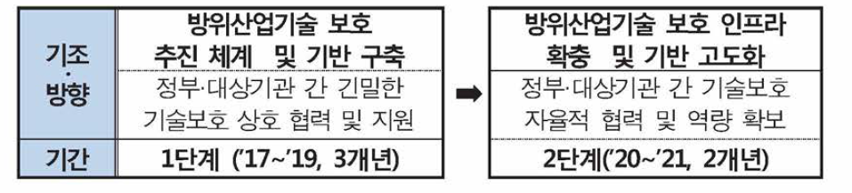 5개년 종합계획의 단계별 계획 예시