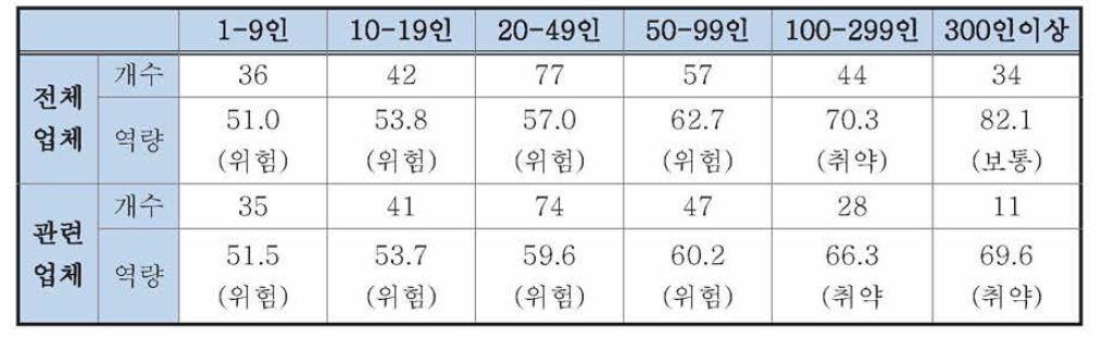 방위산업체 및 관련업체 종업원수별 보안 역량점수