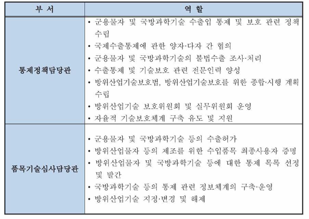 통제정책담당관 및 품목기술심사담당관의 역할