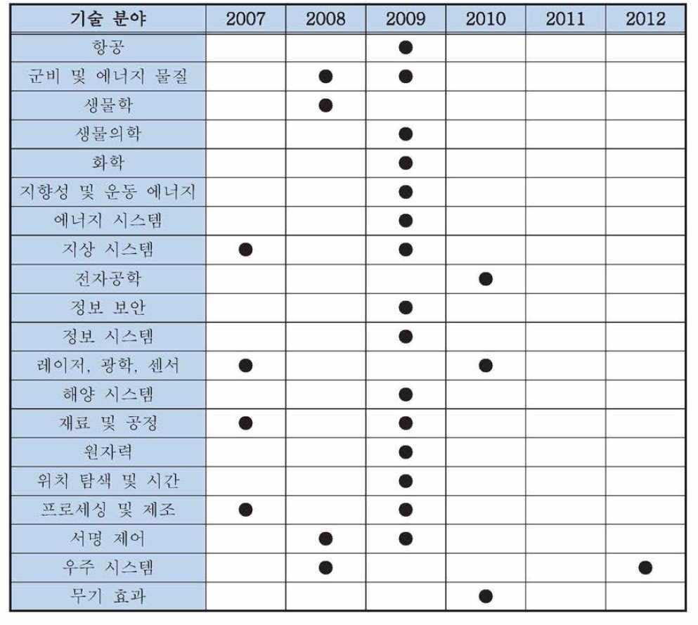 MCTL의 분야 및 연도별 업데이트 현황