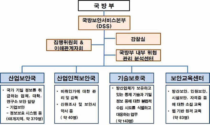 미국 국방부 산하 보안기관 DSS 조직도