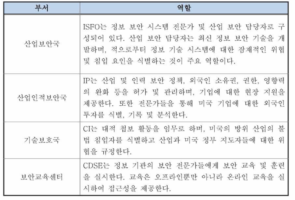 미국 국방보안서비스본부의 부서 및 역할