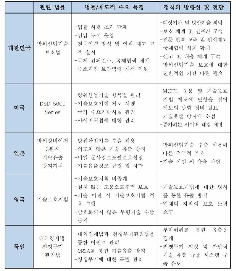 국내외 방위산업기술 보호 현황 비교