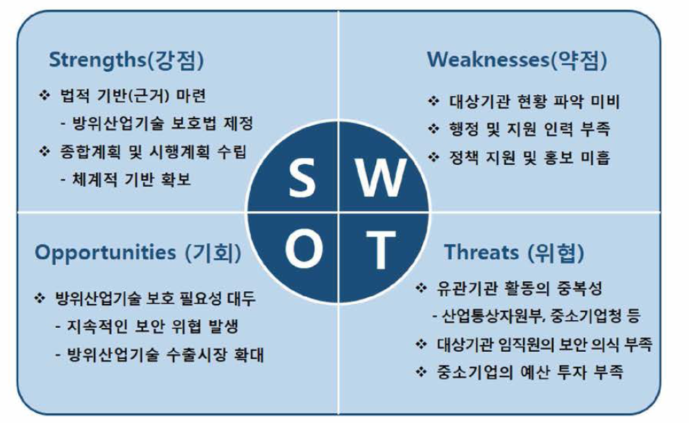 국내 방위산업기술 보호체계 SWOT 매트릭스