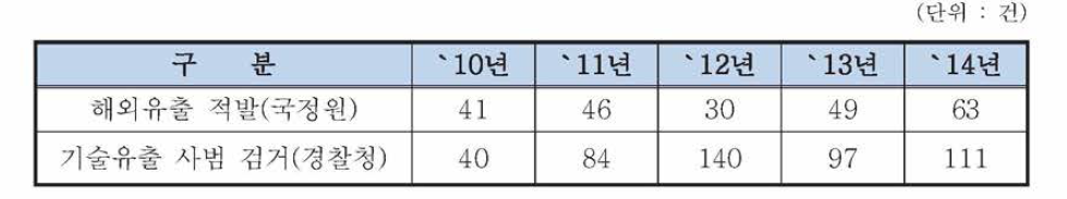 산업기술 해외유출 적발 및 기술유출사범 검거 실적