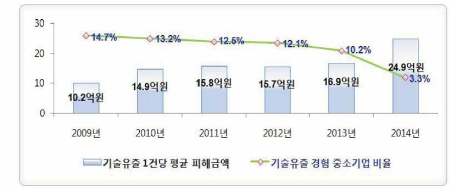 국내 기술유출로 인한 중소기업의 피해