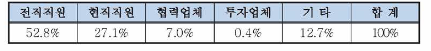 적발된 해외기술유출의 주체 (2010-2014년)