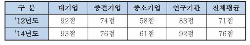 국가핵심기술보유기관의 보안역량 수준 현황