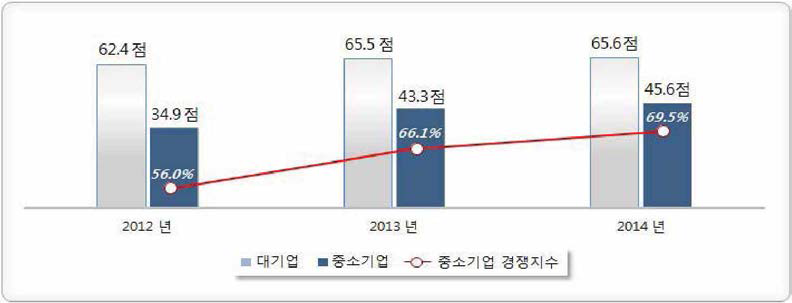 중소기업의 기술보호 역량(2012-2014년) 〈출처 : 중소기업청, 제1차(2016~2018) 중소기업 기술보호 지원계획〉