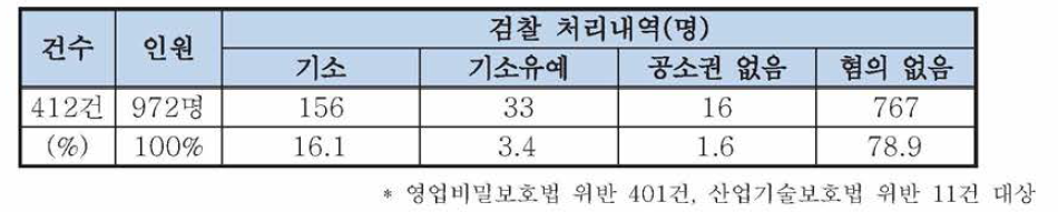 영업비밀 및 기술유출 사범에 대한 검찰의 처리 내역(2014년)