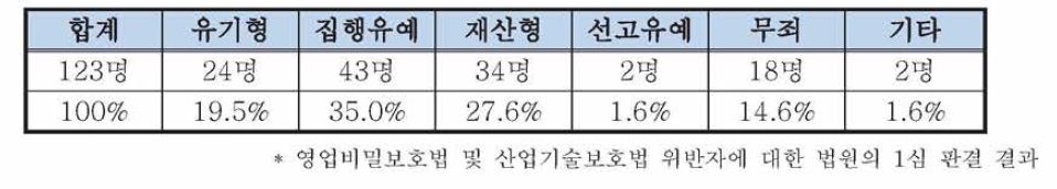 기술유출 사범에 대한 법원의 처분(2014년)