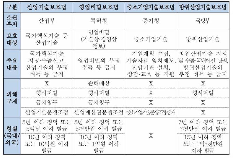 산업기술보호 관련 법령 비교