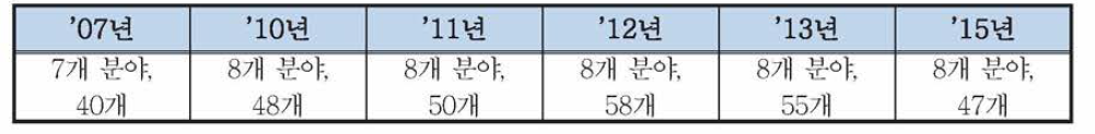 국가핵심기술 지정 및 해제 현황