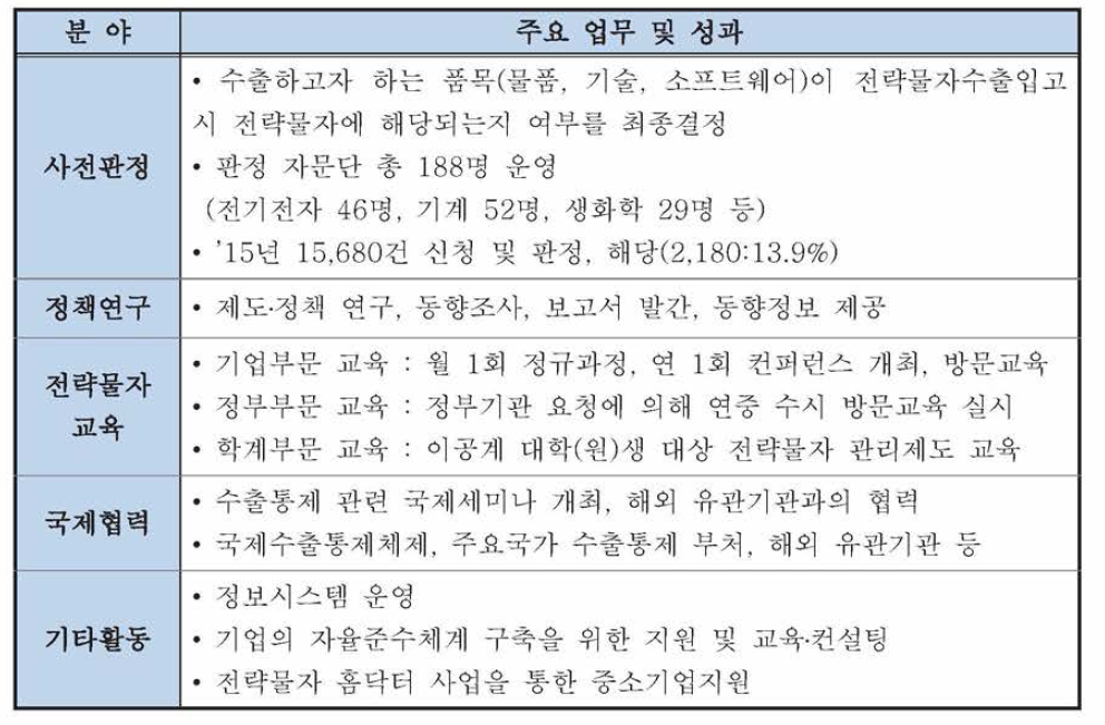 전략물자관리원의 주요 업무 및 성과( ′15년 기준)